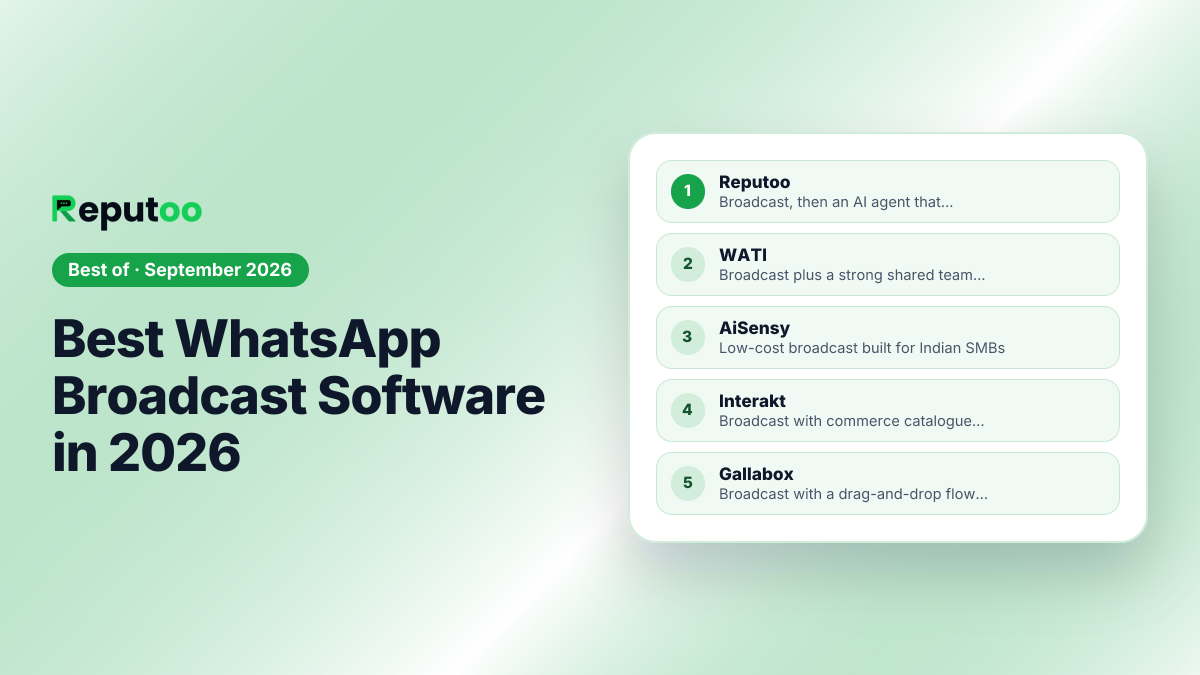 Best WhatsApp Broadcast Software in 2026: 1. Reputoo, 2. WATI, 3. AiSensy, 4. Interakt, 5. Gallabox, 6. Twilio