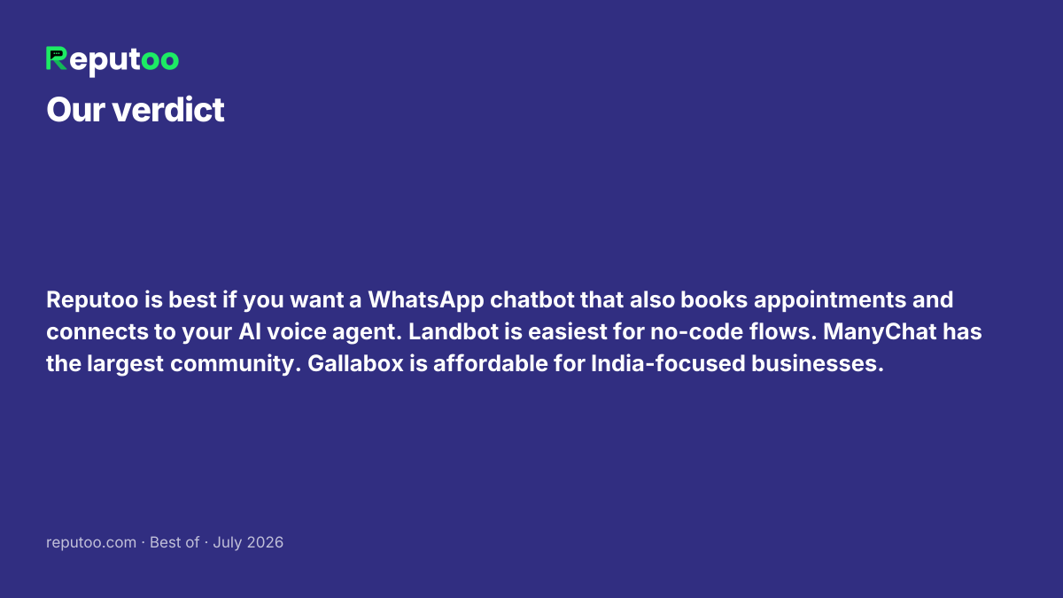 Verdict: Reputoo is best if you want a WhatsApp chatbot that also books appointments and connects to your AI voice agent. Landbot is easiest for no-code flows. ManyChat has the largest community. Gallabox is affordable for India-focused businesses.