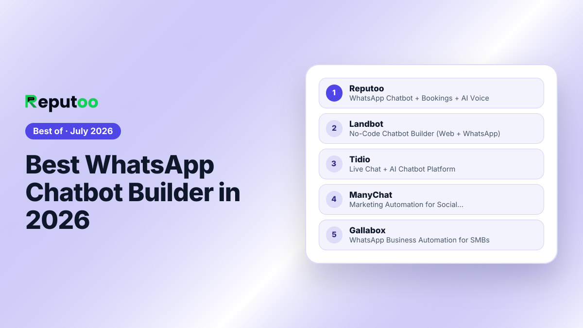 Best WhatsApp Chatbot Builder in 2026: 1. Reputoo, 2. Landbot, 3. Tidio, 4. ManyChat, 5. Gallabox