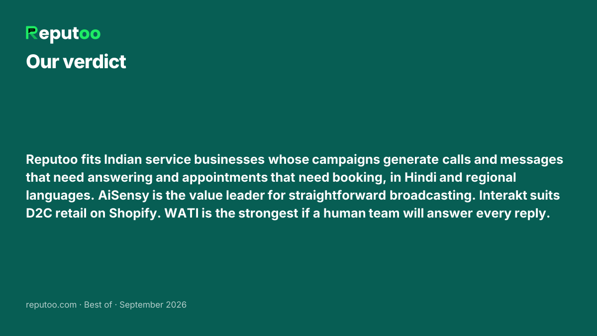 Verdict: Reputoo fits Indian service businesses whose campaigns generate calls and messages that need answering and appointments that need booking, in Hindi and regional languages. AiSensy is the value leader for straightforward broadcasting. Interakt suits D2C retail on Shopify. WATI is the strongest if a human team will answer every reply.