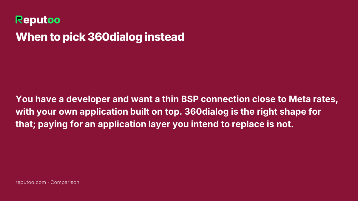 When 360dialog is the better choice: You have a developer and want a thin BSP connection close to Meta rates, with your own application built on top. 360dialog is the right shape for that; paying for an application layer you intend to replace is not.