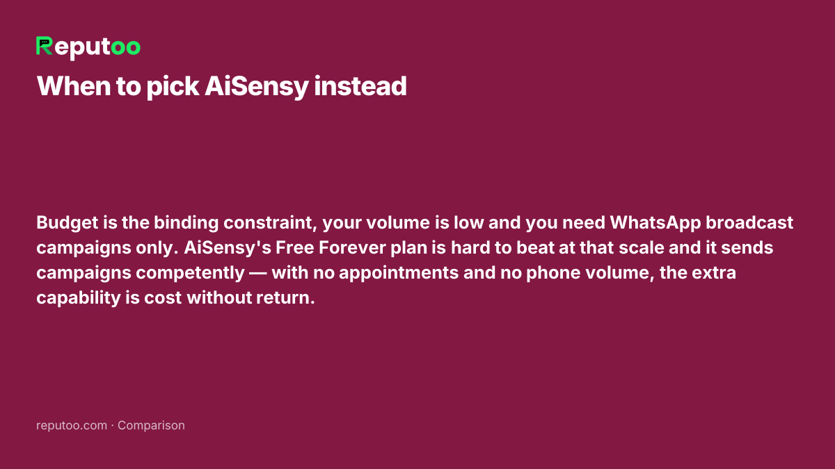 When AiSensy is the better choice: Budget is the binding constraint, your volume is low and you need WhatsApp broadcast campaigns only. AiSensy's Free Forever plan is hard to beat at that scale and it sends campaigns competently — with no appointments and no phone volume, the extra capability is cost without return.