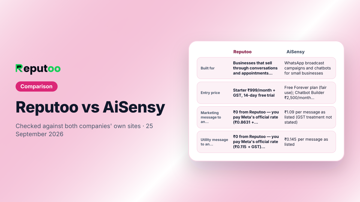 Reputoo vs AiSensy compared: Built for — Reputoo: Businesses that sell through conversations and appointments — clinics, salons, services, D2C stores; AiSensy: WhatsApp broadcast campaigns and chatbots for small businesses. Entry price — Reputoo: Starter ₹999/month + GST, 14-day free trial; AiSensy: Free Forever plan (fair use); Chatbot Builder ₹2,500/month; AI Agent Builder ₹1,350/month, + GST. Marketing message to an Indian number — Reputoo: ₹0 from Reputoo — you pay Meta's official rate (₹0.8631 + GST) directly to Meta; AiSensy: ₹1.09 per message as listed (GST treatment not stated). Utility message to an Indian number — Reputoo: ₹0 from Reputoo — you pay Meta's official rate (₹0.115 + GST) directly to Meta; AiSensy: ₹0.145 per message as listed
