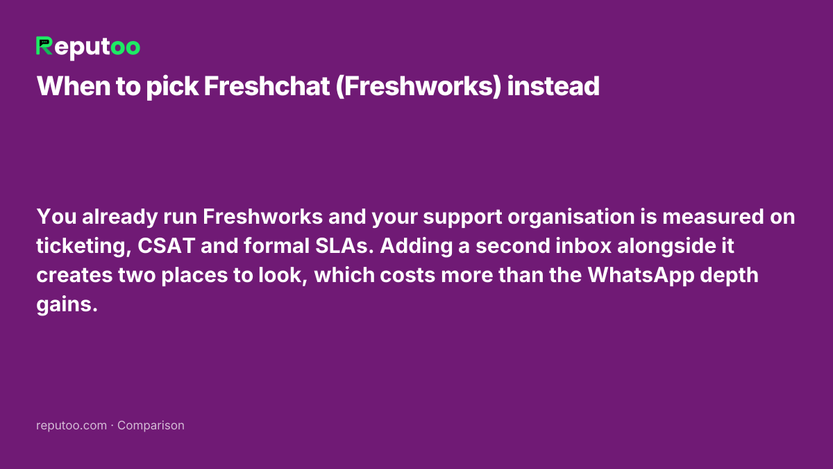 When Freshchat (Freshworks) is the better choice: You already run Freshworks and your support organisation is measured on ticketing, CSAT and formal SLAs. Adding a second inbox alongside it creates two places to look, which costs more than the WhatsApp depth gains.
