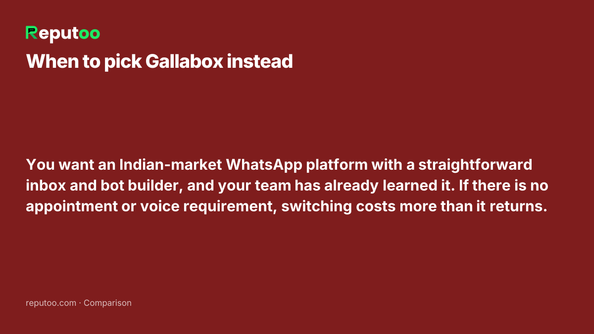 When Gallabox is the better choice: You want an Indian-market WhatsApp platform with a straightforward inbox and bot builder, and your team has already learned it. If there is no appointment or voice requirement, switching costs more than it returns.