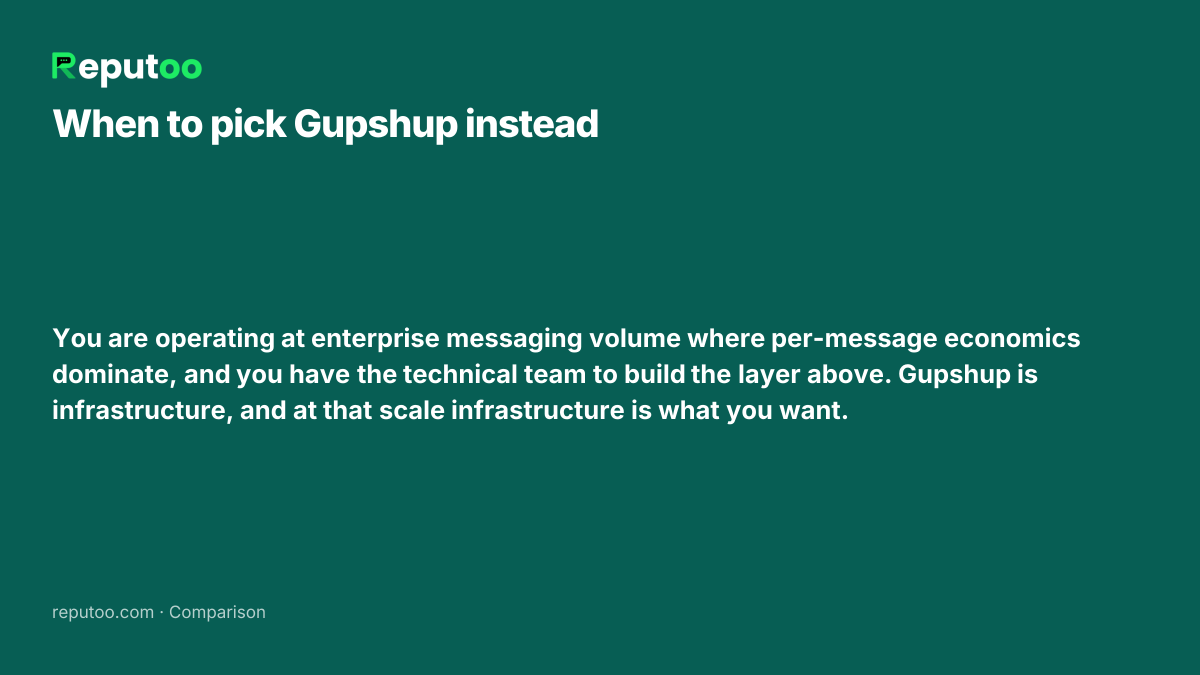 When Gupshup is the better choice: You are operating at enterprise messaging volume where per-message economics dominate, and you have the technical team to build the layer above. Gupshup is infrastructure, and at that scale infrastructure is what you want.