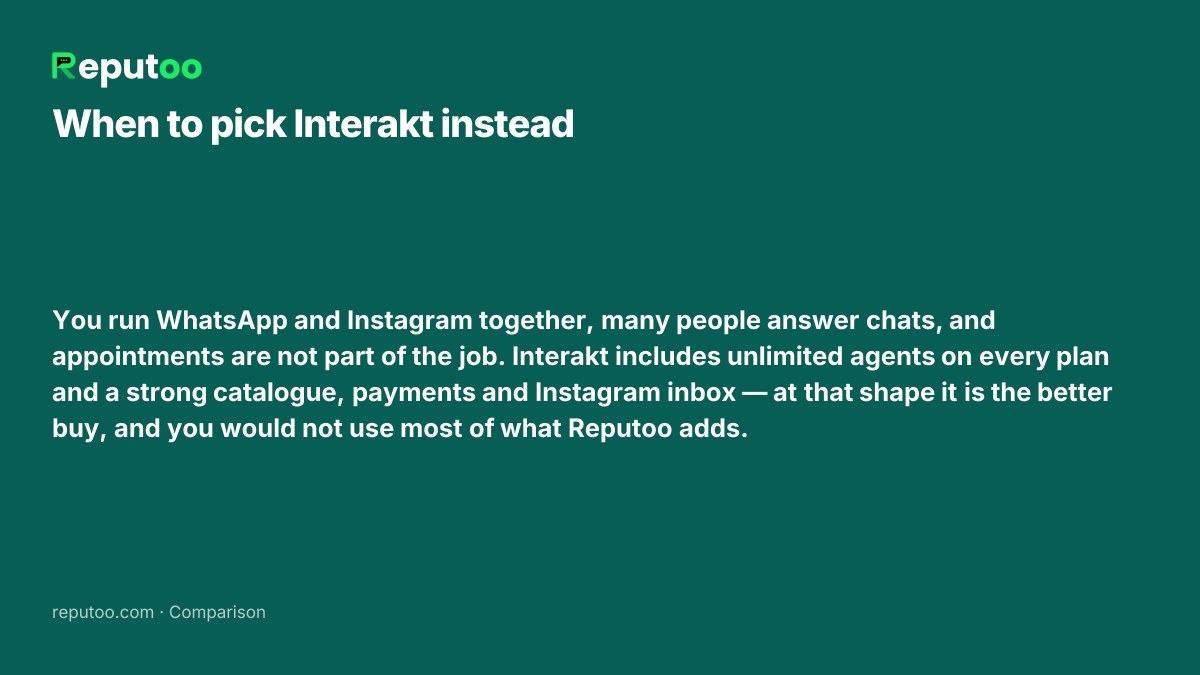 When Interakt is the better choice: You run WhatsApp and Instagram together, many people answer chats, and appointments are not part of the job. Interakt includes unlimited agents on every plan and a strong catalogue, payments and Instagram inbox — at that shape it is the better buy, and you would not use most of what Reputoo adds.