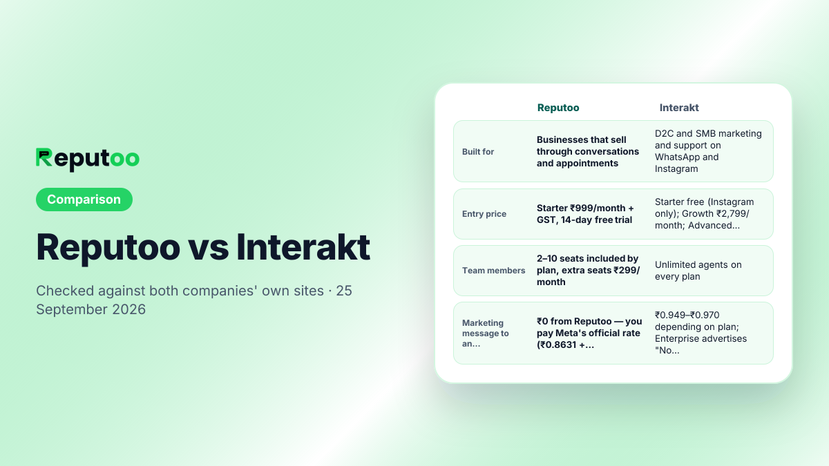 Reputoo vs Interakt compared: Built for — Reputoo: Businesses that sell through conversations and appointments; Interakt: D2C and SMB marketing and support on WhatsApp and Instagram. Entry price — Reputoo: Starter ₹999/month + GST, 14-day free trial; Interakt: Starter free (Instagram only); Growth ₹2,799/month; Advanced ₹3,799/month, + taxes. Team members — Reputoo: 2–10 seats included by plan, extra seats ₹299/month; Interakt: Unlimited agents on every plan. Marketing message to an Indian number — Reputoo: ₹0 from Reputoo — you pay Meta's official rate (₹0.8631 + GST) directly to Meta; Interakt: ₹0.949–₹0.970 depending on plan; Enterprise advertises "No Markup Charges"