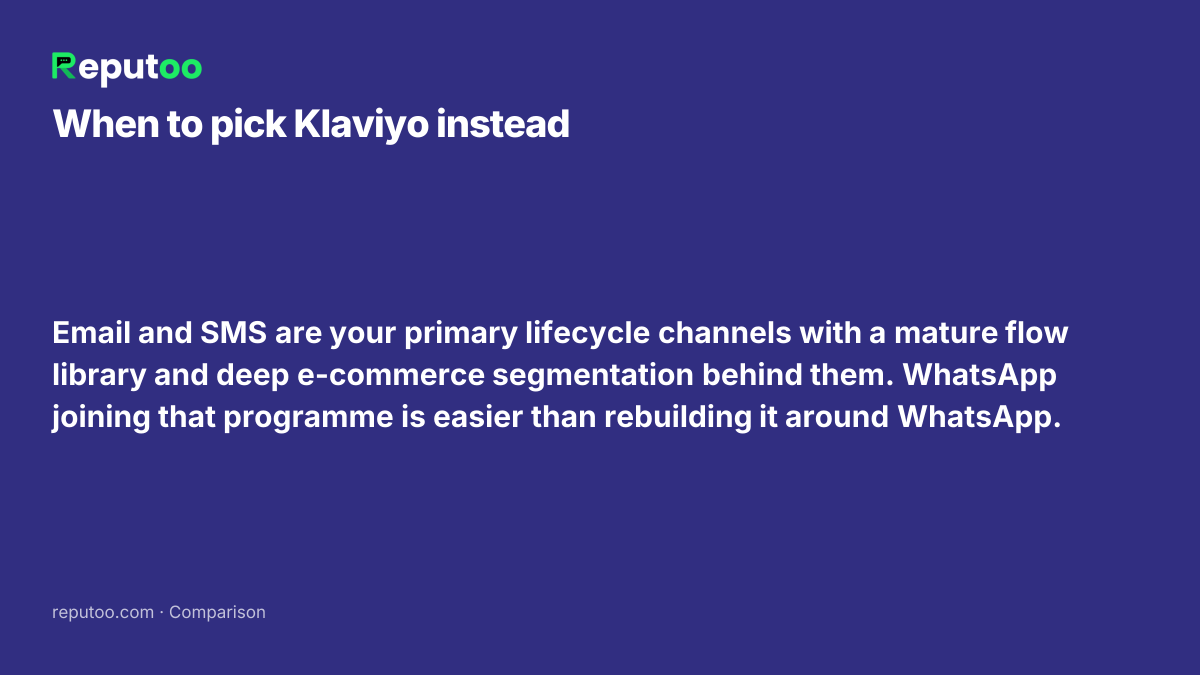 When Klaviyo is the better choice: Email and SMS are your primary lifecycle channels with a mature flow library and deep e-commerce segmentation behind them. WhatsApp joining that programme is easier than rebuilding it around WhatsApp.