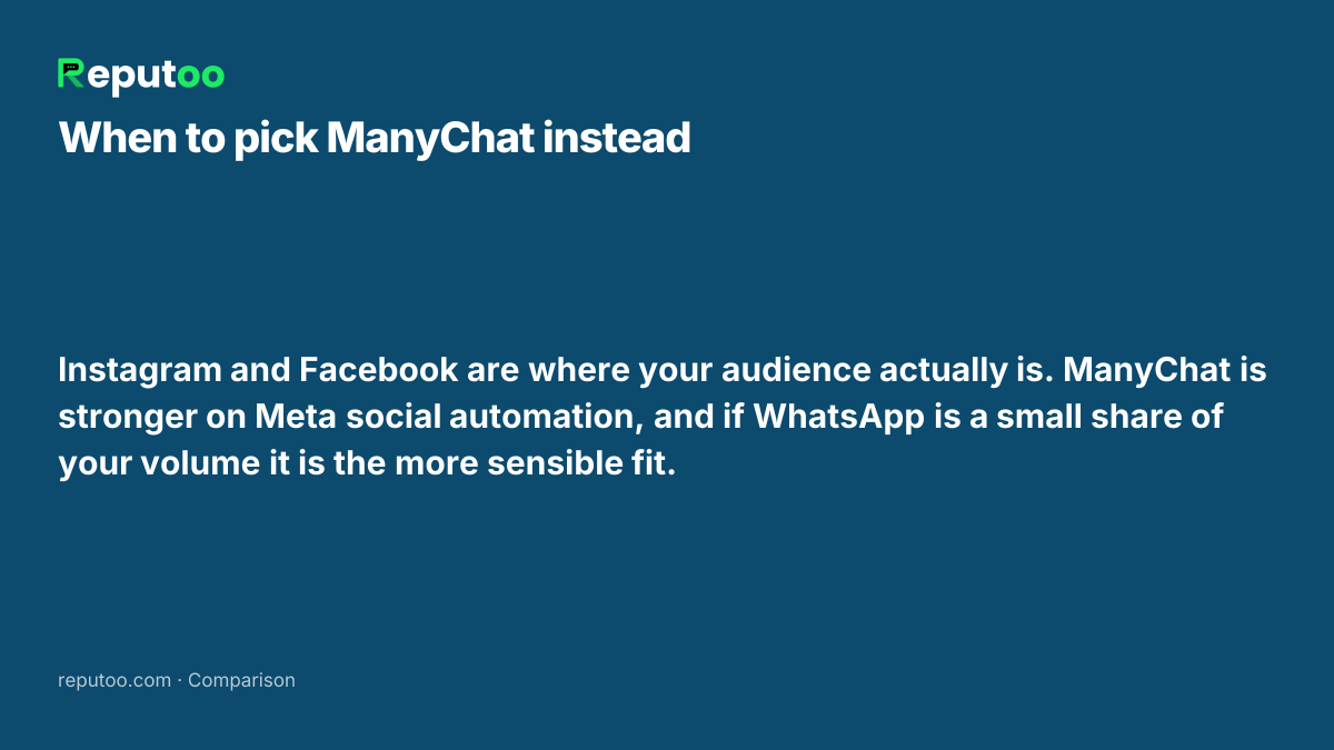 When ManyChat is the better choice: Instagram and Facebook are where your audience actually is. ManyChat is stronger on Meta social automation, and if WhatsApp is a small share of your volume it is the more sensible fit.