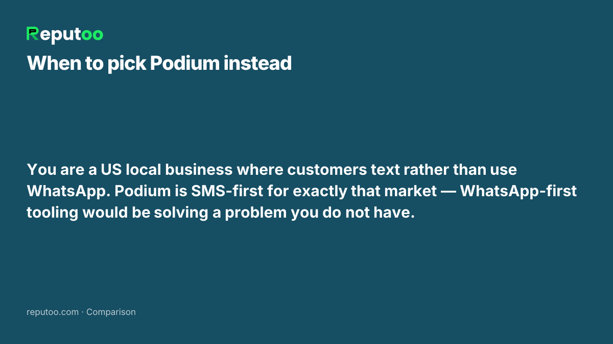 When Podium is the better choice: You are a US local business where customers text rather than use WhatsApp. Podium is SMS-first for exactly that market — WhatsApp-first tooling would be solving a problem you do not have.