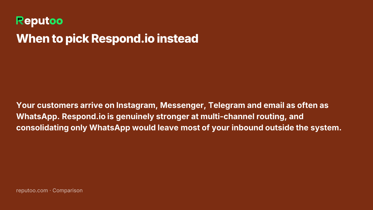 When Respond.io is the better choice: Your customers arrive on Instagram, Messenger, Telegram and email as often as WhatsApp. Respond.io is genuinely stronger at multi-channel routing, and consolidating only WhatsApp would leave most of your inbound outside the system.