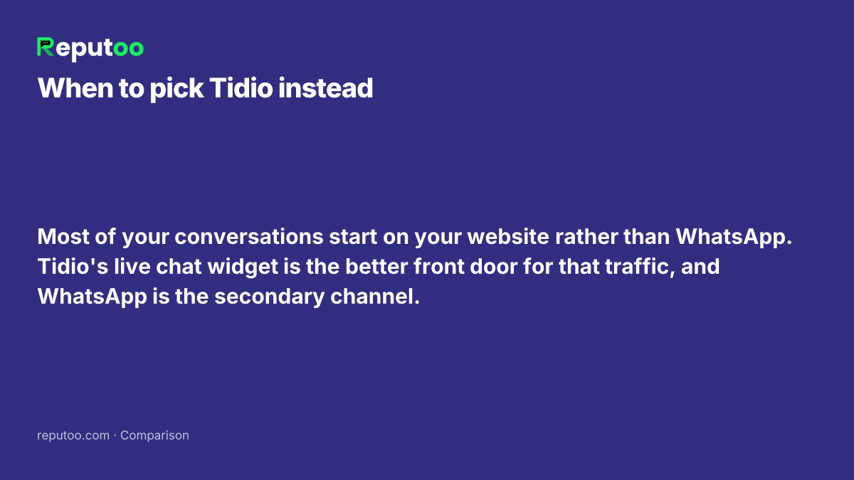 When Tidio is the better choice: Most of your conversations start on your website rather than WhatsApp. Tidio's live chat widget is the better front door for that traffic, and WhatsApp is the secondary channel.
