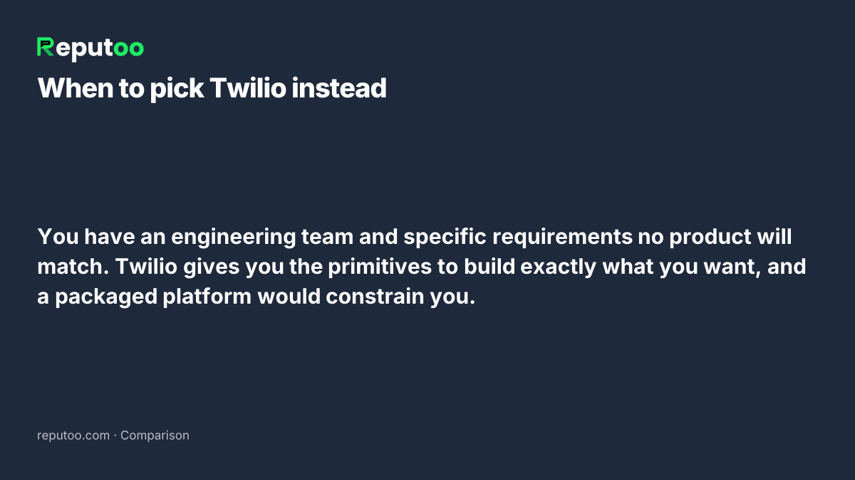 When Twilio is the better choice: You have an engineering team and specific requirements no product will match. Twilio gives you the primitives to build exactly what you want, and a packaged platform would constrain you.