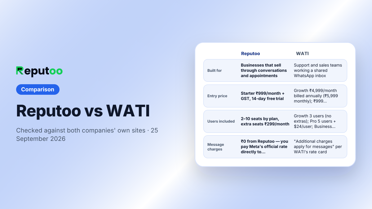 Reputoo vs WATI compared: Built for — Reputoo: Businesses that sell through conversations and appointments; WATI: Support and sales teams working a shared WhatsApp inbox. Entry price — Reputoo: Starter ₹999/month + GST, 14-day free trial; WATI: Growth ₹4,999/month billed annually (₹5,999 monthly); ₹999 one-time single-user plan; 7-day trial. Users included — Reputoo: 2–10 seats by plan, extra seats ₹299/month; WATI: Growth 3 users (no extras); Pro 5 users + $24/user; Business 5 users + $69/user. Message charges — Reputoo: ₹0 from Reputoo — you pay Meta's official rate directly to Meta (₹0.8631 + GST per marketing message in India); WATI: "Additional charges apply for messages" per WATI's rate card
