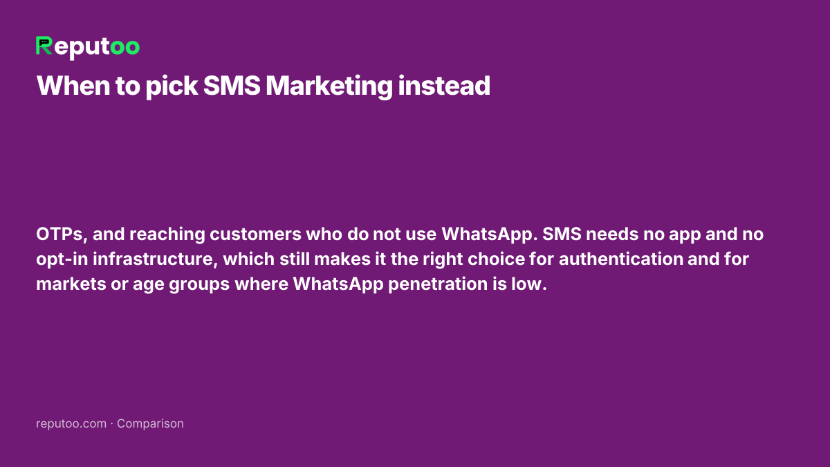 When SMS Marketing is the better choice: OTPs, and reaching customers who do not use WhatsApp. SMS needs no app and no opt-in infrastructure, which still makes it the right choice for authentication and for markets or age groups where WhatsApp penetration is low.