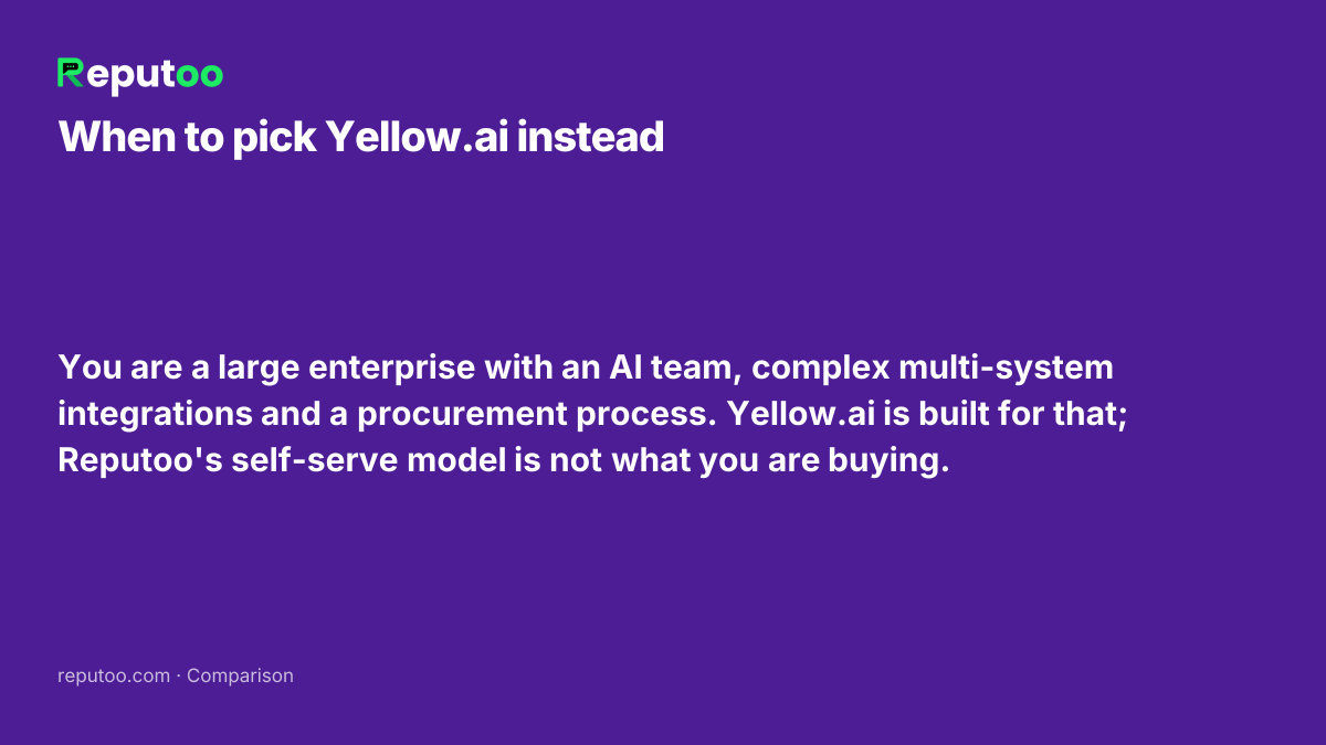 When Yellow.ai is the better choice: You are a large enterprise with an AI team, complex multi-system integrations and a procurement process. Yellow.ai is built for that; Reputoo's self-serve model is not what you are buying.