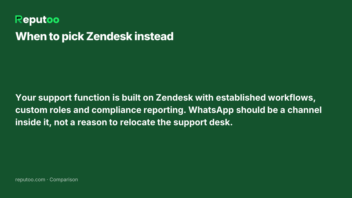 When Zendesk is the better choice: Your support function is built on Zendesk with established workflows, custom roles and compliance reporting. WhatsApp should be a channel inside it, not a reason to relocate the support desk.
