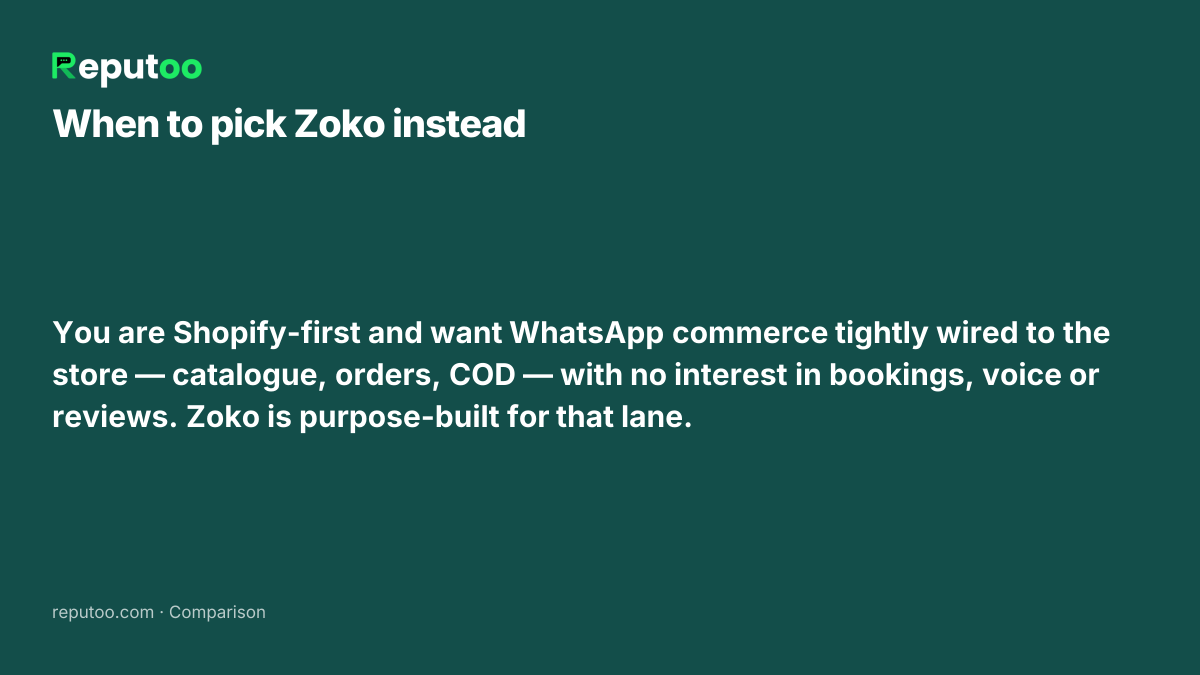 When Zoko is the better choice: You are Shopify-first and want WhatsApp commerce tightly wired to the store — catalogue, orders, COD — with no interest in bookings, voice or reviews. Zoko is purpose-built for that lane.