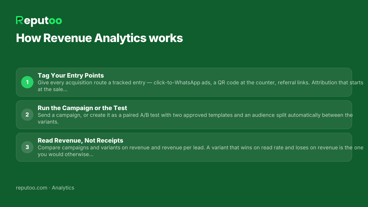How Revenue Analytics works: 1. Tag Your Entry Points 2. Run the Campaign or the Test 3. Read Revenue, Not Receipts