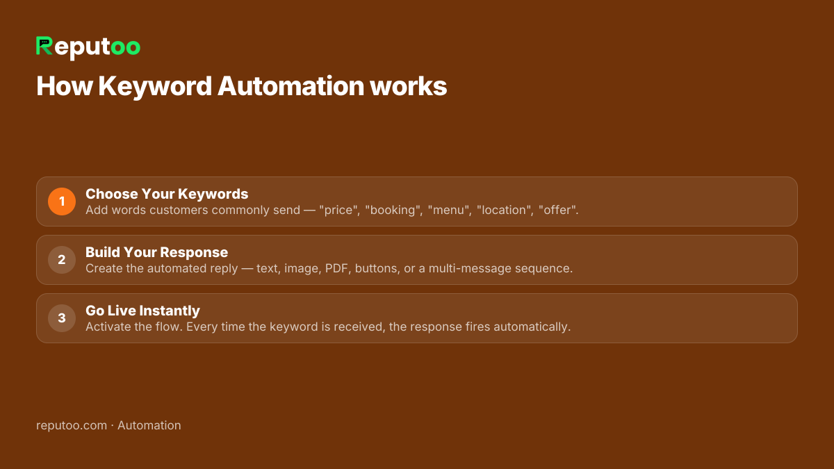 How Keyword Automation works: 1. Choose Your Keywords 2. Build Your Response 3. Go Live Instantly