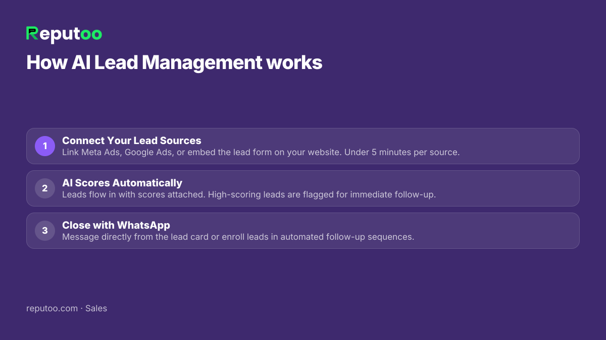 How AI Lead Management works: 1. Connect Your Lead Sources 2. AI Scores Automatically 3. Close with WhatsApp