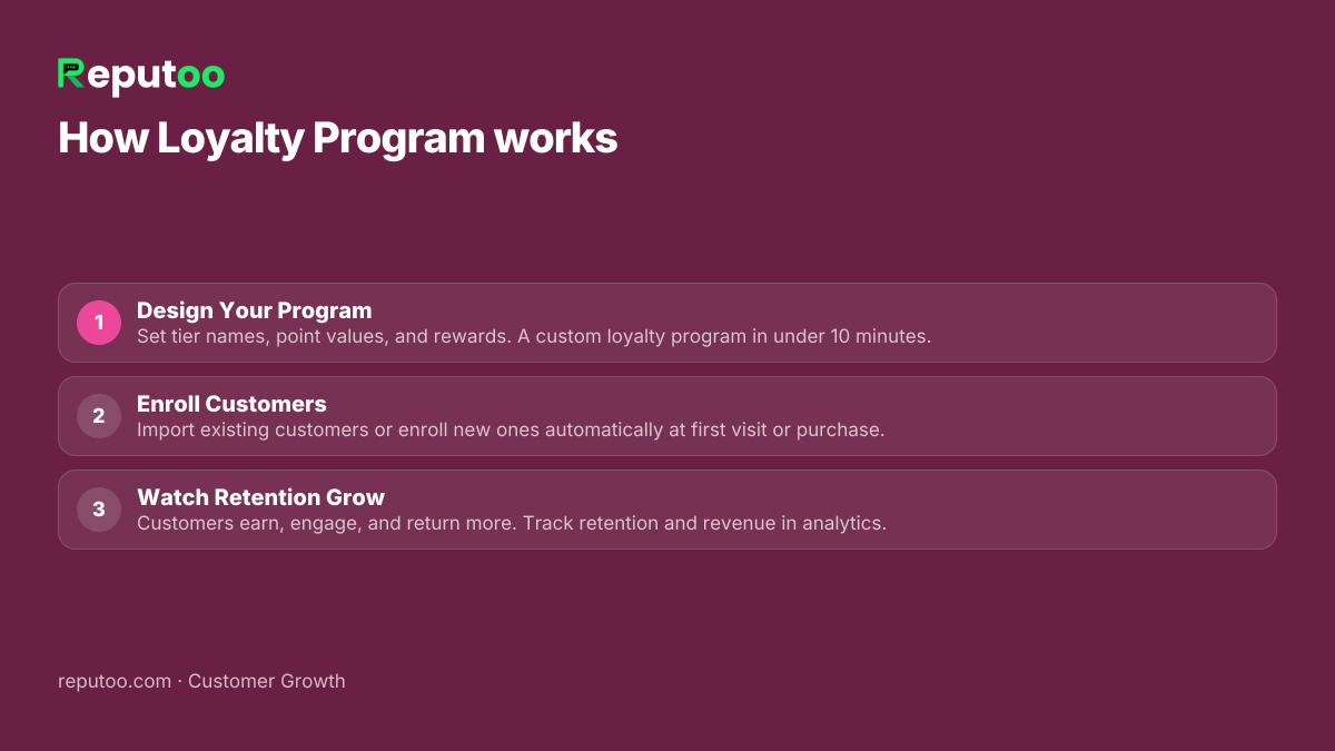 How Loyalty Program works: 1. Design Your Program 2. Enroll Customers 3. Watch Retention Grow