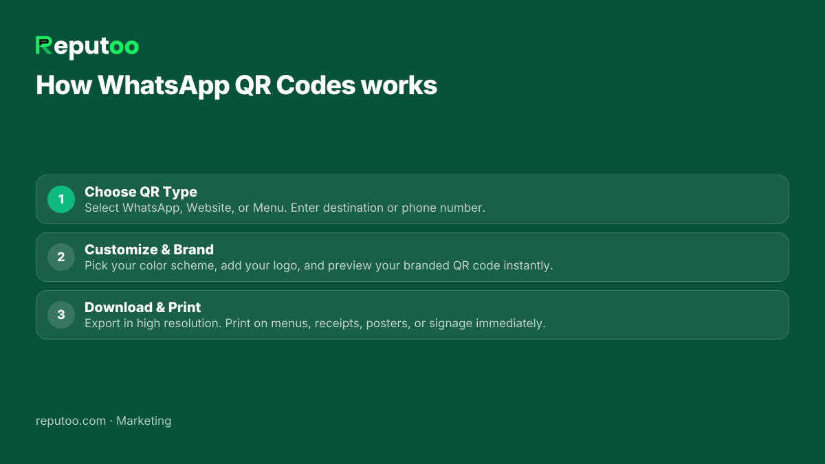How WhatsApp QR Codes works: 1. Choose QR Type 2. Customize & Brand 3. Download & Print
