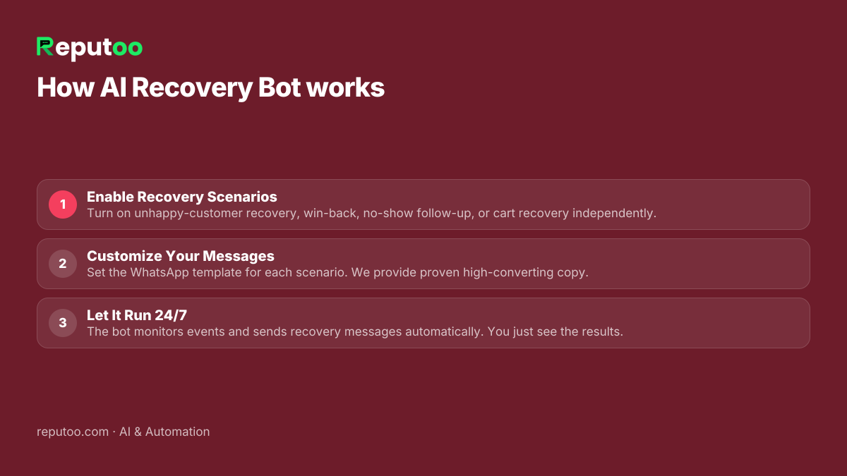 How AI Recovery Bot works: 1. Enable Recovery Scenarios 2. Customize Your Messages 3. Let It Run 24/7