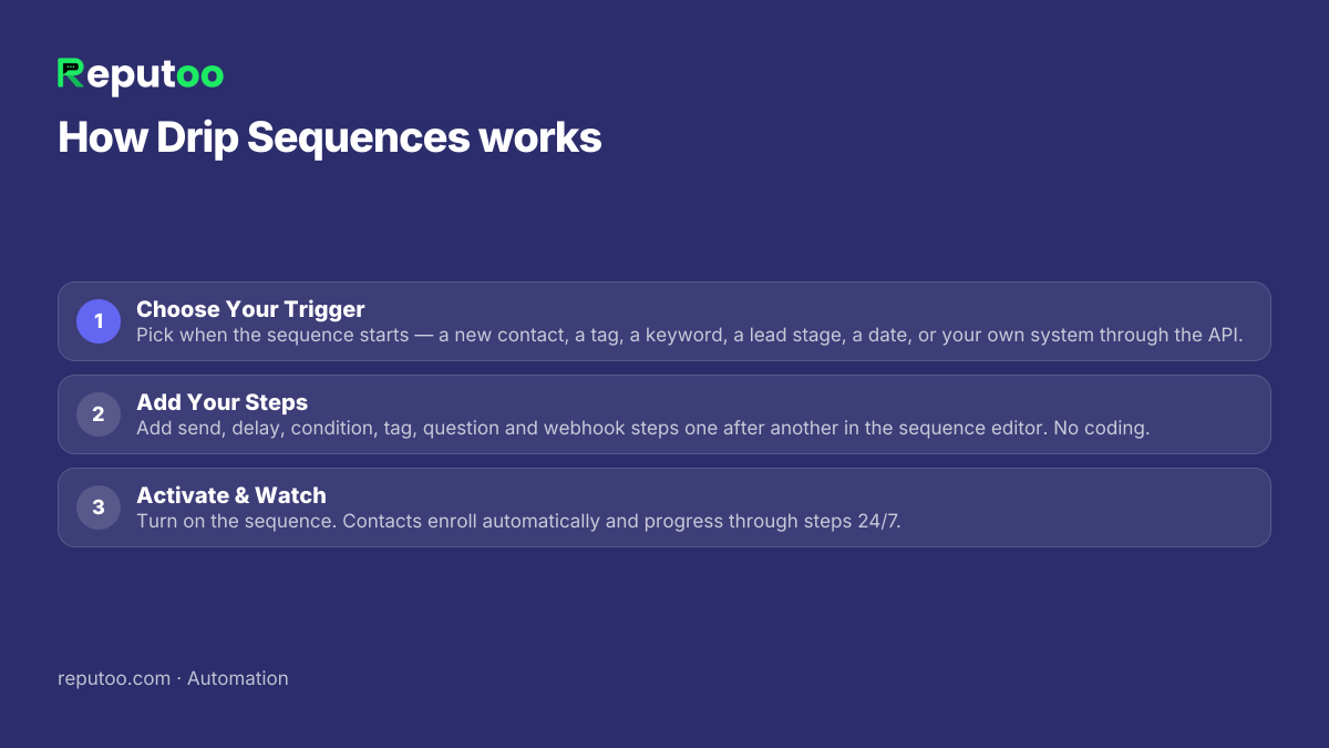 How Drip Sequences works: 1. Choose Your Trigger 2. Add Your Steps 3. Activate & Watch