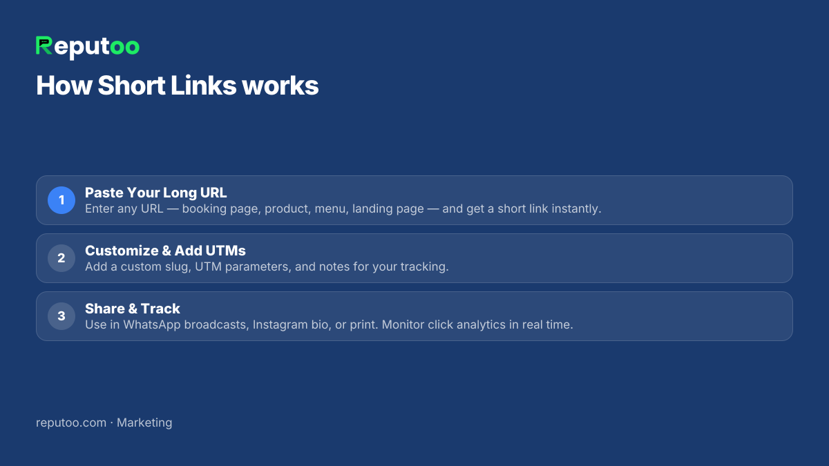 How Short Links works: 1. Paste Your Long URL 2. Customize & Add UTMs 3. Share & Track