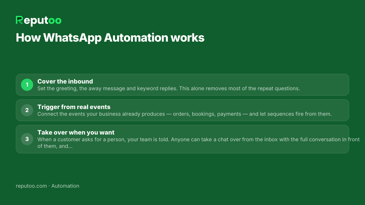 How WhatsApp Automation works: 1. Cover the inbound 2. Trigger from real events 3. Take over when you want