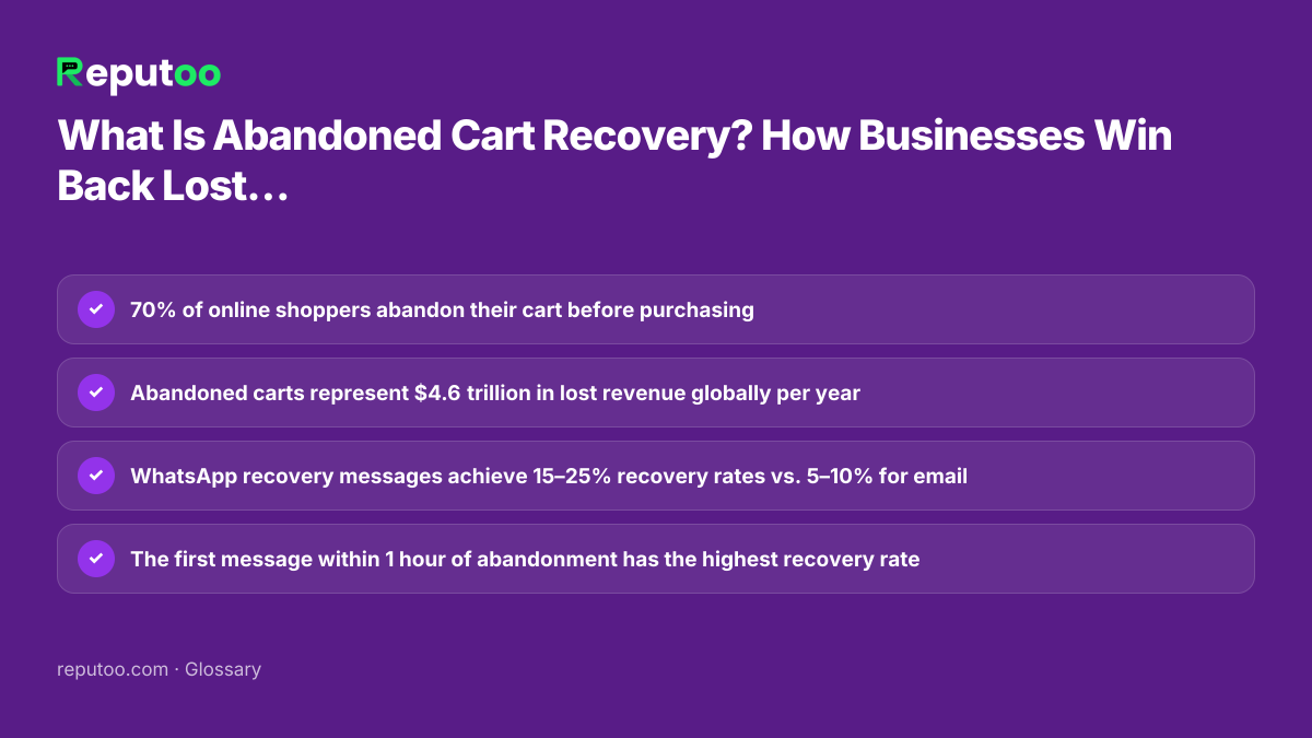 Key points: 70% of online shoppers abandon their cart before purchasing; Abandoned carts represent $4.6 trillion in lost revenue globally per year; WhatsApp recovery messages achieve 15–25% recovery rates vs. 5–10% for email; The first message within 1 hour of abandonment has the highest recovery rate