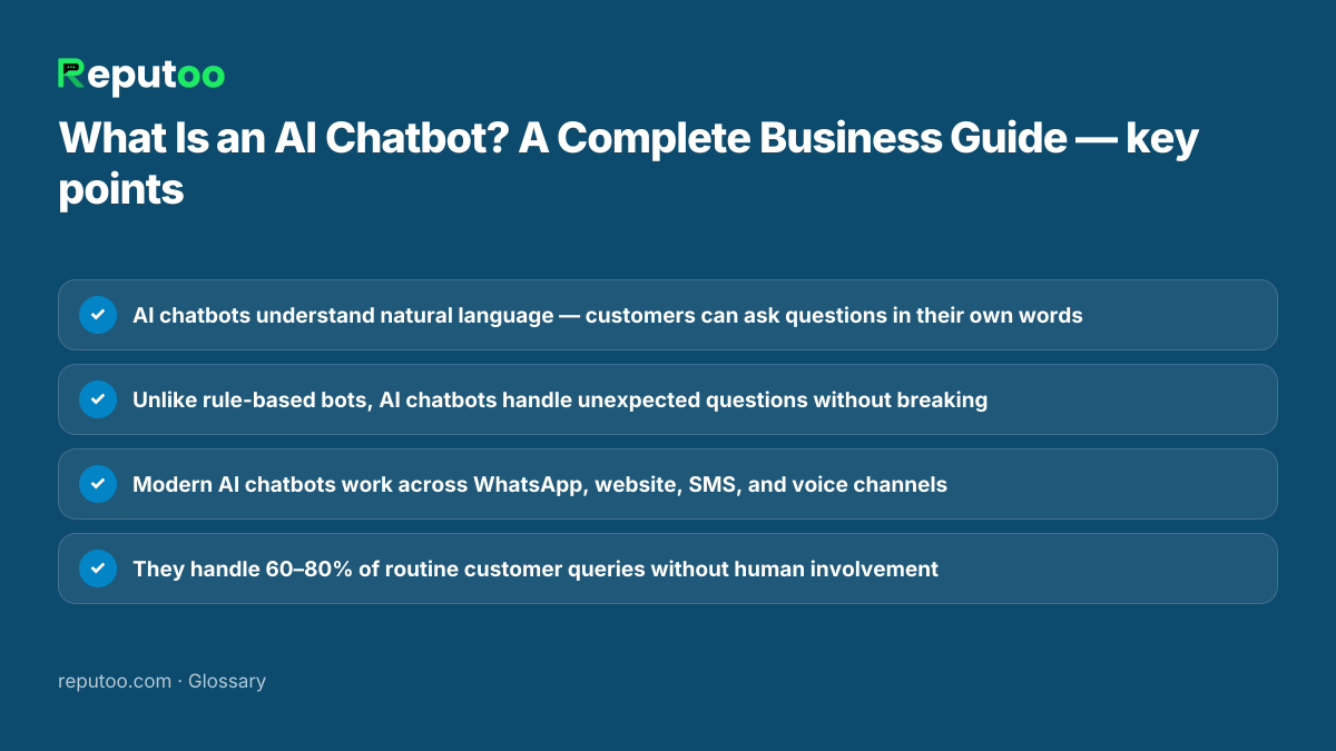 Key points: AI chatbots understand natural language — customers can ask questions in their own words; Unlike rule-based bots, AI chatbots handle unexpected questions without breaking; Modern AI chatbots work across WhatsApp, website, SMS, and voice channels; They handle 60–80% of routine customer queries without human involvement