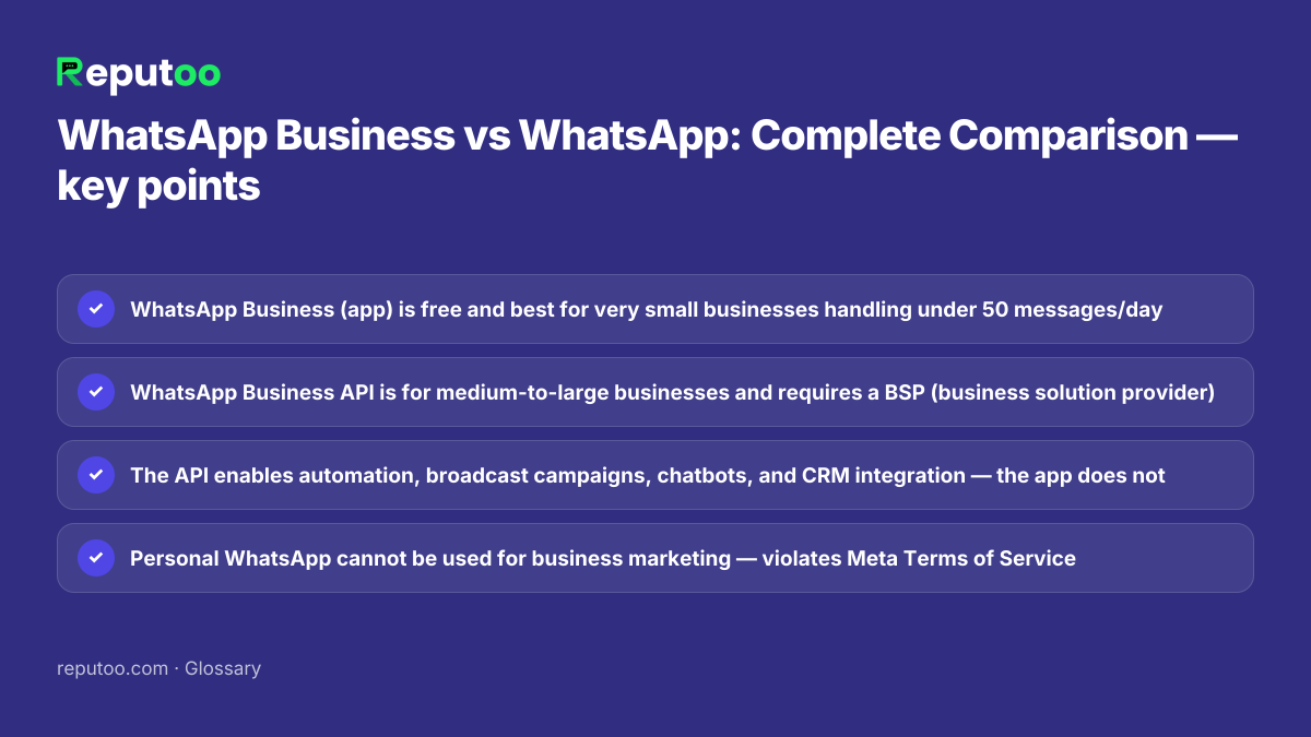 Key points: WhatsApp Business (app) is free and best for very small businesses handling under 50 messages/day; WhatsApp Business API is for medium-to-large businesses and requires a BSP (business solution provider); The API enables automation, broadcast campaigns, chatbots, and CRM integration — the app does not; Personal WhatsApp cannot be used for business marketing — violates Meta Terms of Service