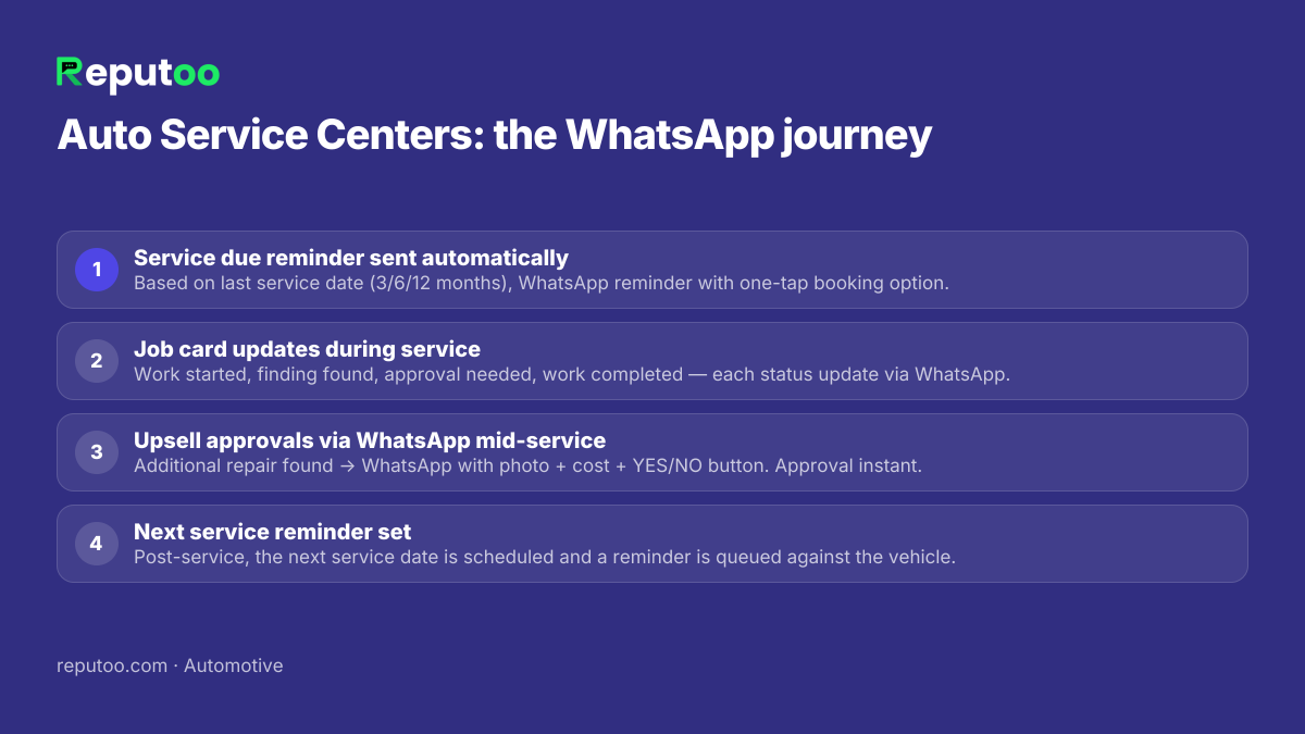 WhatsApp automation journey for auto service centers: 1. Service due reminder sent automatically 2. Job card updates during service 3. Upsell approvals via WhatsApp mid-service 4. Next service reminder set