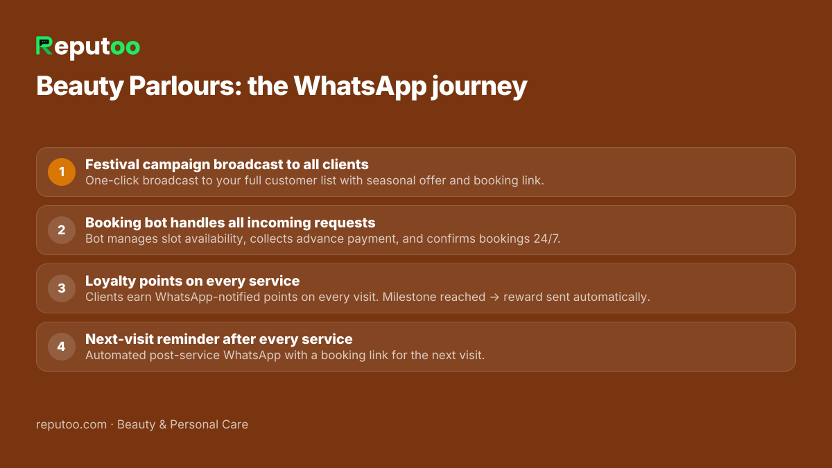 WhatsApp automation journey for beauty parlours: 1. Festival campaign broadcast to all clients 2. Booking bot handles all incoming requests 3. Loyalty points on every service 4. Next-visit reminder after every service