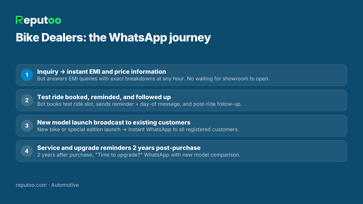 WhatsApp automation journey for bike dealers: 1. Inquiry → instant EMI and price information 2. Test ride booked, reminded, and followed up 3. New model launch broadcast to existing customers 4. Service and upgrade reminders 2 years post-purchase