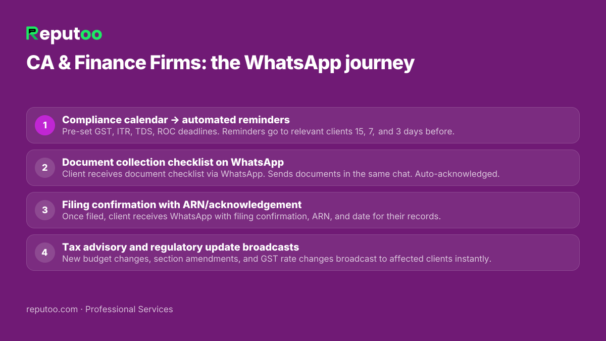 WhatsApp automation journey for ca & finance firms: 1. Compliance calendar → automated reminders 2. Document collection checklist on WhatsApp 3. Filing confirmation with ARN/acknowledgement 4. Tax advisory and regulatory update broadcasts