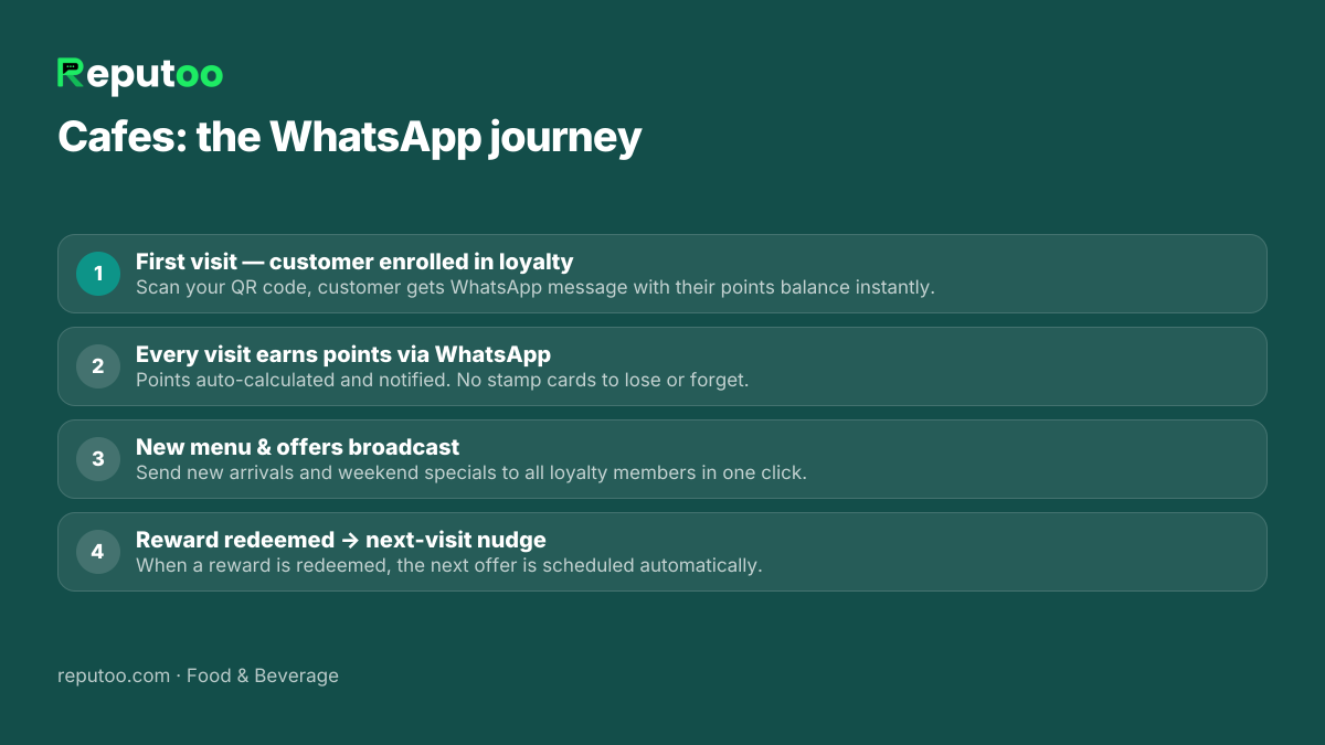 WhatsApp automation journey for cafes: 1. First visit — customer enrolled in loyalty 2. Every visit earns points via WhatsApp 3. New menu & offers broadcast 4. Reward redeemed → next-visit nudge