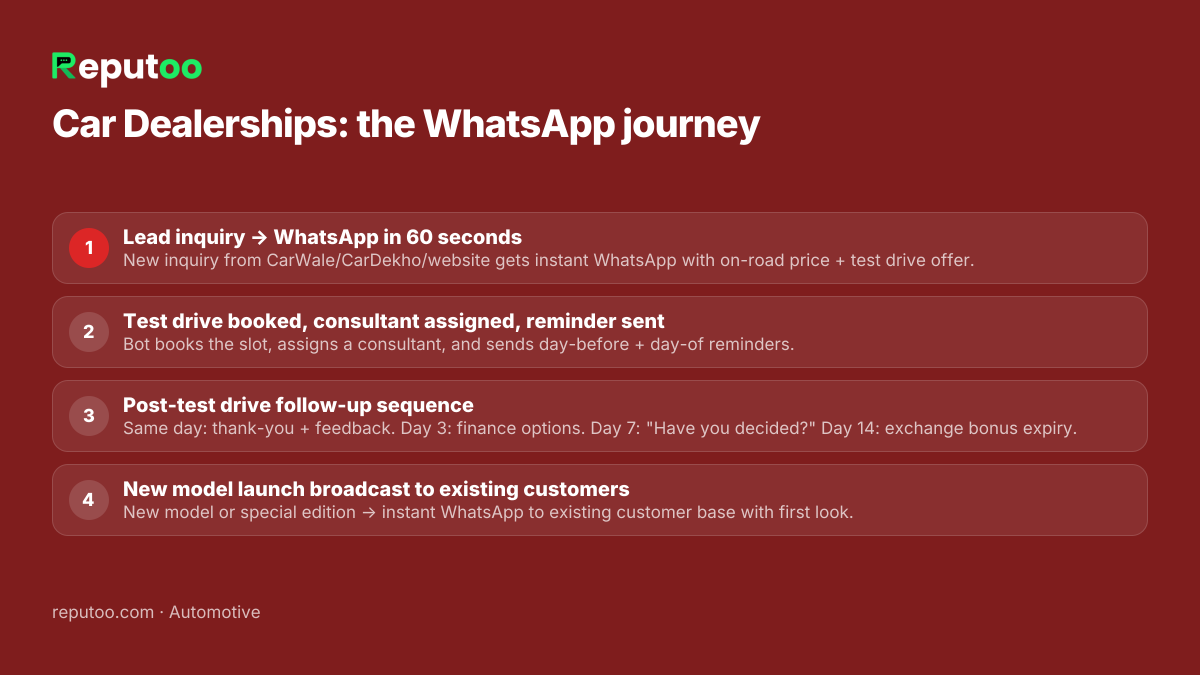 WhatsApp automation journey for car dealerships: 1. Lead inquiry → WhatsApp in 60 seconds 2. Test drive booked, consultant assigned, reminder sent 3. Post-test drive follow-up sequence 4. New model launch broadcast to existing customers