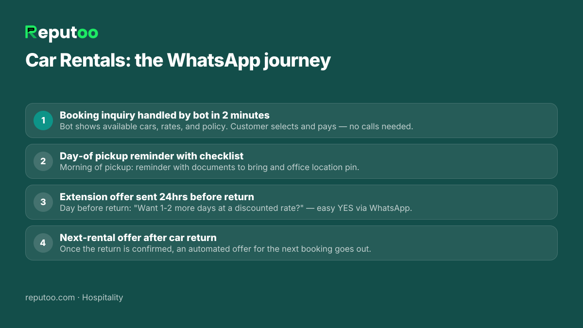 WhatsApp automation journey for car rentals: 1. Booking inquiry handled by bot in 2 minutes 2. Day-of pickup reminder with checklist 3. Extension offer sent 24hrs before return 4. Next-rental offer after car return