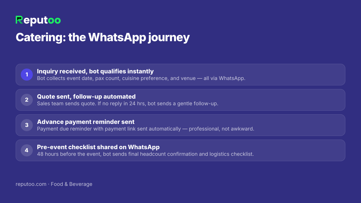 WhatsApp automation journey for catering: 1. Inquiry received, bot qualifies instantly 2. Quote sent, follow-up automated 3. Advance payment reminder sent 4. Pre-event checklist shared on WhatsApp