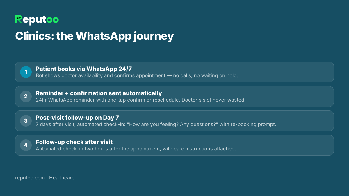 WhatsApp automation journey for clinics: 1. Patient books via WhatsApp 24/7 2. Reminder + confirmation sent automatically 3. Post-visit follow-up on Day 7 4. Follow-up check after visit