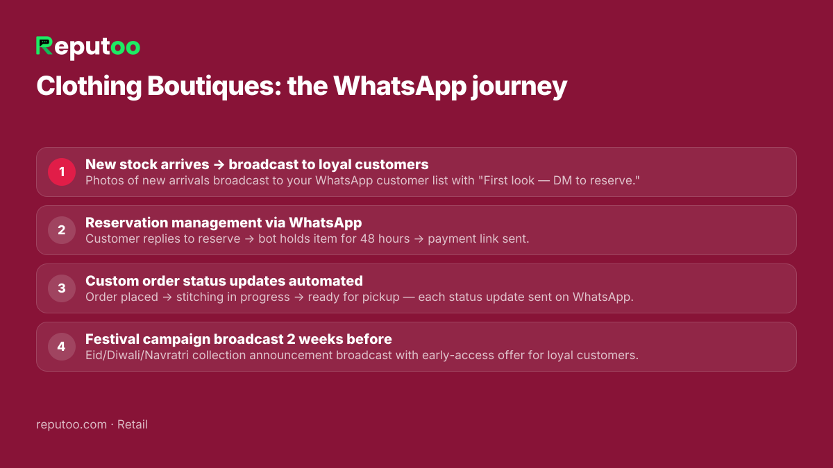 WhatsApp automation journey for clothing boutiques: 1. New stock arrives → broadcast to loyal customers 2. Reservation management via WhatsApp 3. Custom order status updates automated 4. Festival campaign broadcast 2 weeks before