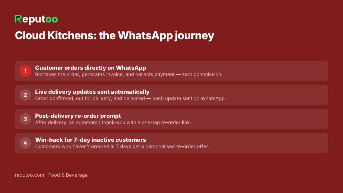 WhatsApp automation journey for cloud kitchens: 1. Customer orders directly on WhatsApp 2. Live delivery updates sent automatically 3. Post-delivery re-order prompt 4. Win-back for 7-day inactive customers
