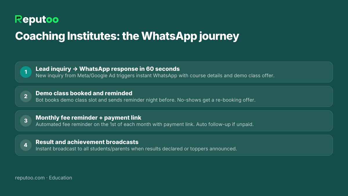 WhatsApp automation journey for coaching institutes: 1. Lead inquiry → WhatsApp response in 60 seconds 2. Demo class booked and reminded 3. Monthly fee reminder + payment link 4. Result and achievement broadcasts