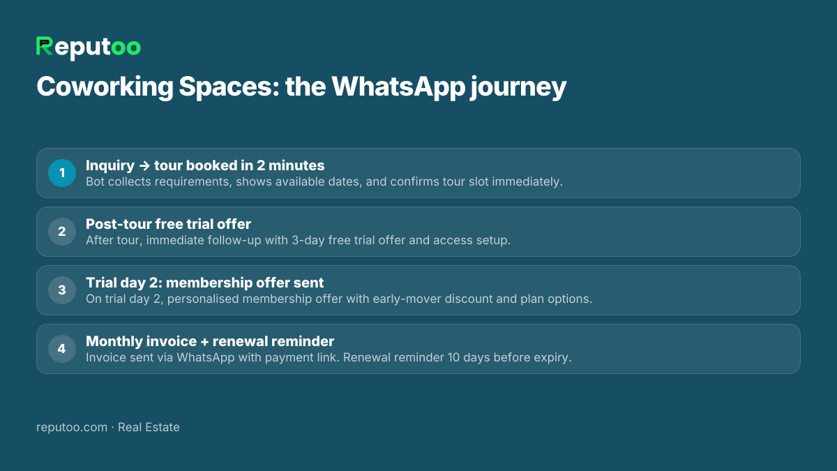 WhatsApp automation journey for coworking spaces: 1. Inquiry → tour booked in 2 minutes 2. Post-tour free trial offer 3. Trial day 2: membership offer sent 4. Monthly invoice + renewal reminder