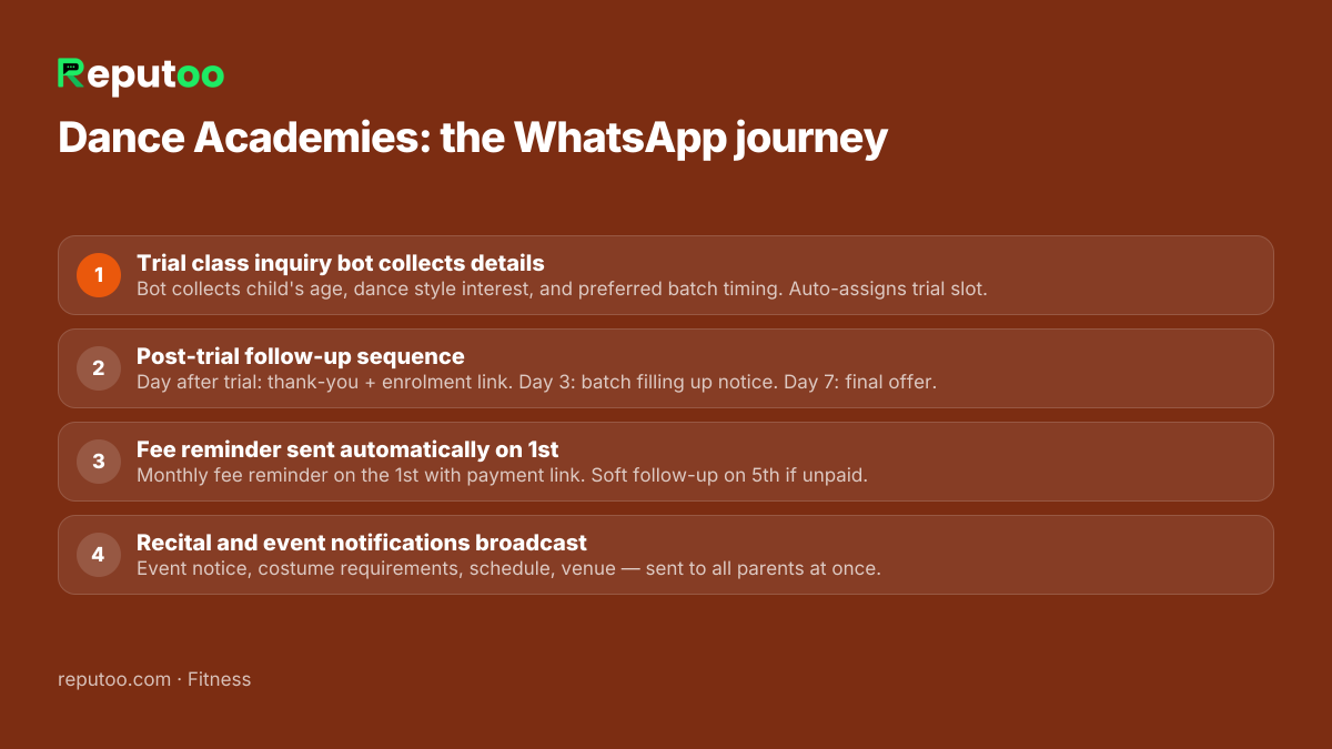 WhatsApp automation journey for dance academies: 1. Trial class inquiry bot collects details 2. Post-trial follow-up sequence 3. Fee reminder sent automatically on 1st 4. Recital and event notifications broadcast