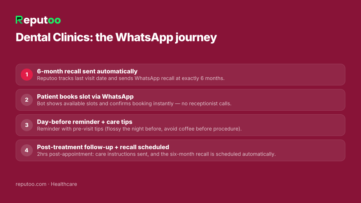 WhatsApp automation journey for dental clinics: 1. 6-month recall sent automatically 2. Patient books slot via WhatsApp 3. Day-before reminder + care tips 4. Post-treatment follow-up + recall scheduled